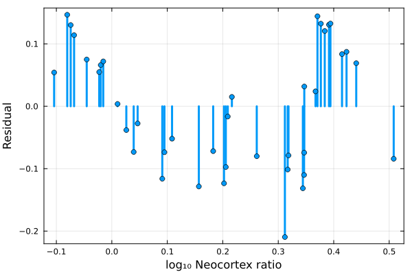 Figure 8: Plot of the residuals.